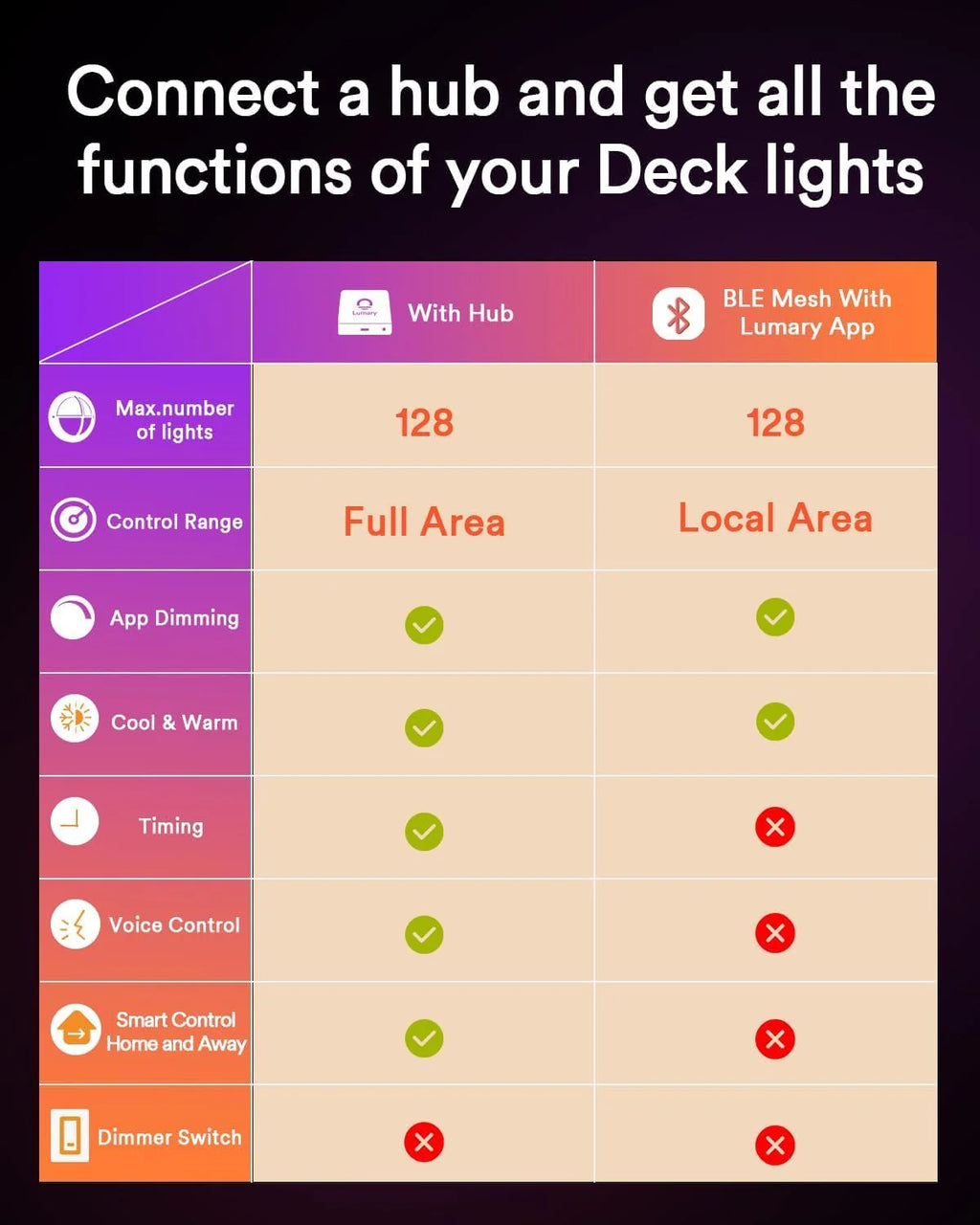 6PC Lumary Smart LED Deck Lights