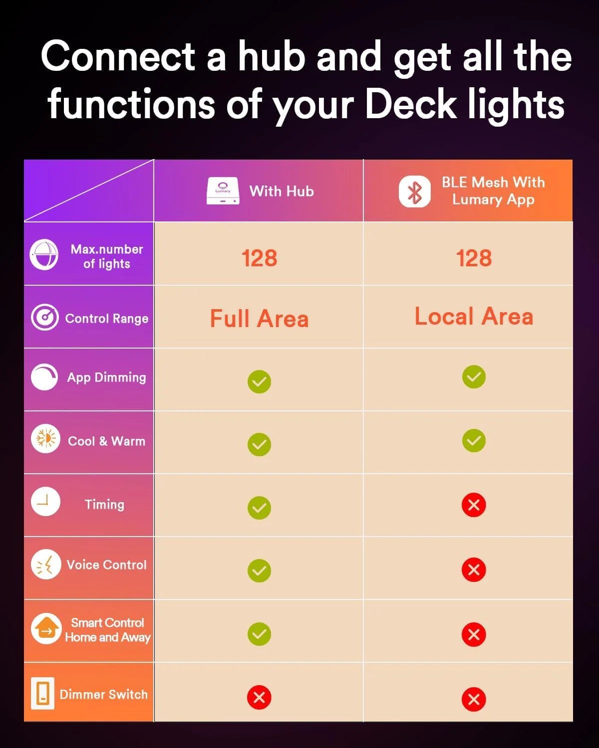 6PC Lumary Smart LED Deck Lights